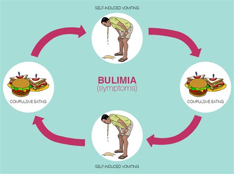 bulimia meaning.